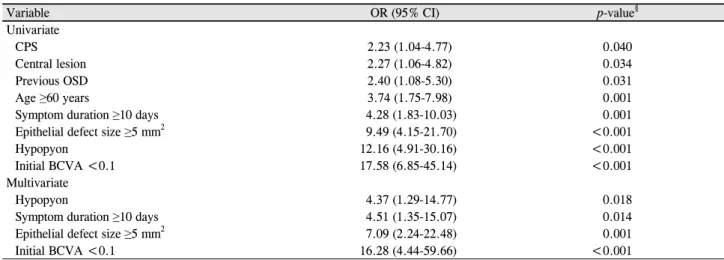 Table 5. Risk factors for poor clinical outcomes *  in the total cohort of patients with Staphylococcus keratitis †  (univariate and multi- multi-variate logistic regression analysis ‡ )