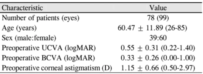 Table 1. Demographics of patients내장수술과 활모양각막절개의 동시 시행 후 난시교정 효과에 대해 보고하고 있고,  자연 발생 난시뿐만 아니라 각막성형술 후 유발된 난시에서도 효과가 있다는 연구 결과들도 나오고 있다.9-13하지만 현재까지 국내에 발표된 연구들은 1년 이내의 단기간 임상결과에 대한 내용들이었고 장기간의 난시교정 효과에 대해 보고된 바가 없다