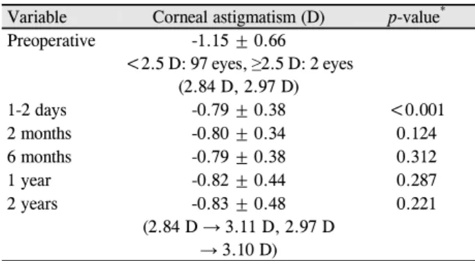 Figure 1. Preoperative and postoperative UCVA (logarithm of  minimal angle of resolution, logMAR) and BCVA (logMAR)  with standard deviation