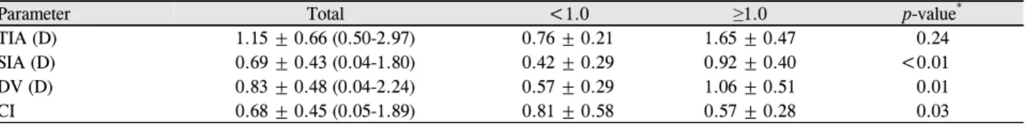 Figure 4. Scatterplot of corneal astigmatism change. Scattered  dots gathered within 1.0 diopter at 2 months after surgery