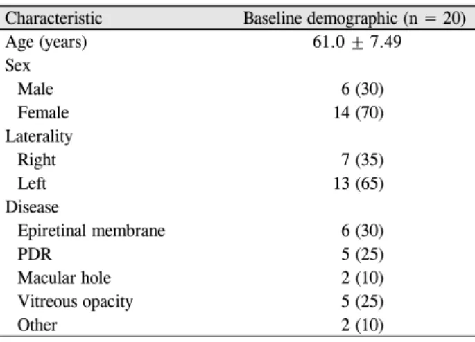 Table 1. Baseline characteristic of patients후 합병증 발생 위험도가 증가함을 보고하기도 한다.1  수술 시간이 길어짐에 따른 합병증뿐만 아니라 홍채후유착,  근시 이행,  후낭혼탁 등이 잘 생긴다고 보고되고 있다.3-5  특히 야그후낭절개술이  필요한  후낭혼탁은  병합수술환자에서 10%에서 51%까지 발생한다고 보고되고 있으며 유리체절제술이 후낭혼탁의 위험인자라고 알려져 있다.6-11  또한 후낭혼탁의 진행은 수정체낭