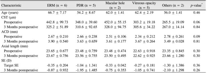 Table 3. Changes of BCVA, IOP, ACD, axial length and SE in postoperative 1 month and 3 months