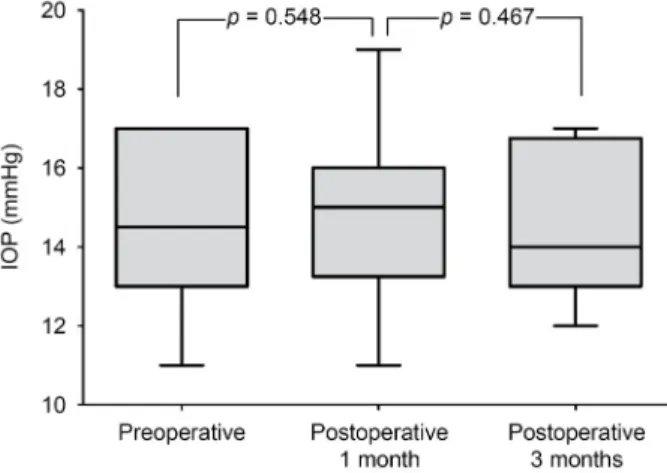 Figure 3. Changes of anterior chamber depth (ACD) in post- post-operative 1 month and 3 months
