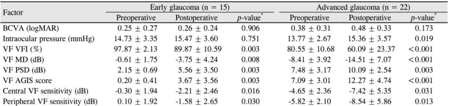 Table 2. Postoperative changes in visual field parameters of each group가한 환자도 없었다.