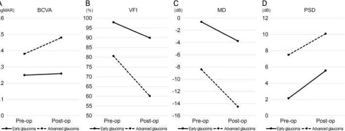 Figure 1. Comparison of postoperative changes in visual field parameters in early and advanced glaucoma