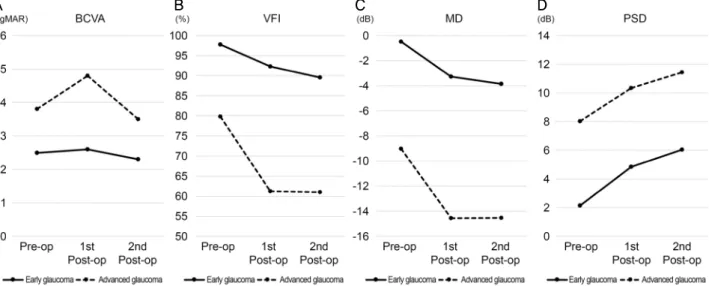 Table 3. Postoperative changes in retinal thickness of each groups14.25 (± 8.34)개월이었다