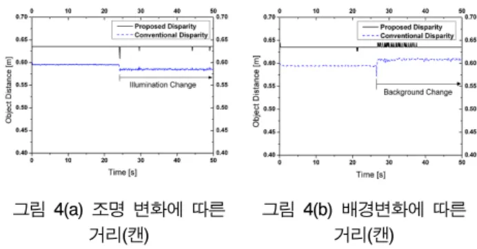 그림  4(a)  조명  변화에  따른  거리(캔) 그림  4(b)  배경변화에  따른 거리(캔)그림  3.  에러기반  역기구학  해석 에 따라 0으로 수렴하기 때문에 수렴된 관절 각도는 역 기구학의 해를 만족하게 된다