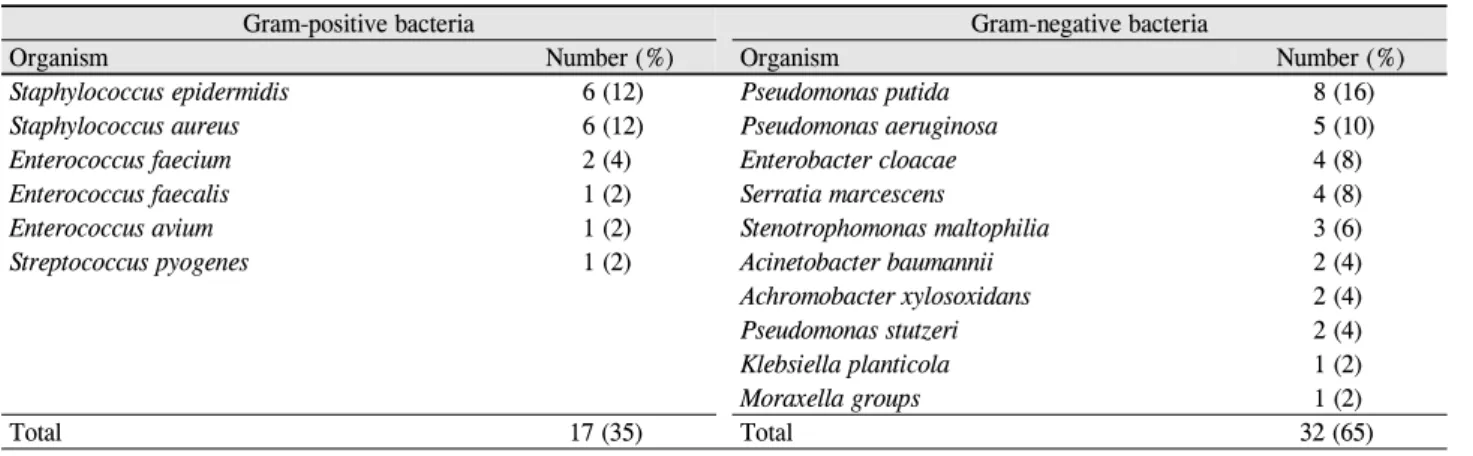 Table 1. Isolated microbiological profile (49 bacterial isolates) of culture positive 39 eyes병증은  각막천공,  지속각막상피결손,  안내염  등이  발생한 