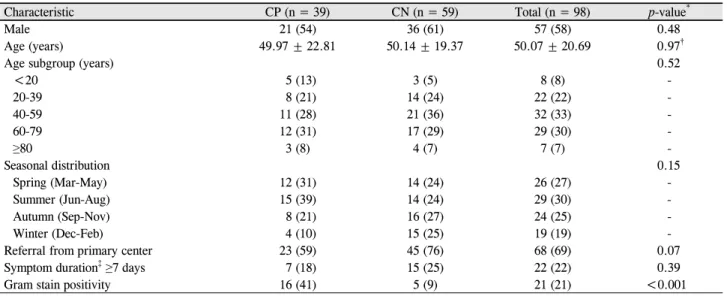 Table 2. Baseline demographics of bacterial keratitis according to culture positivity