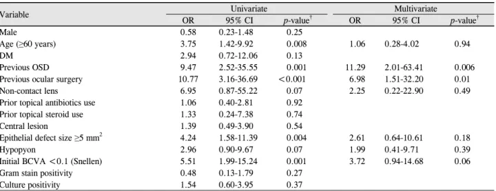 Table 5. Risk factors for poor clinical outcome *  in the total cohort of patients with bacterial keratitis (univariate and multivariate lo- lo-gistic regression analysis † )