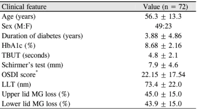 Table 1. Demographics and clinical features of study pop- pop-ulations