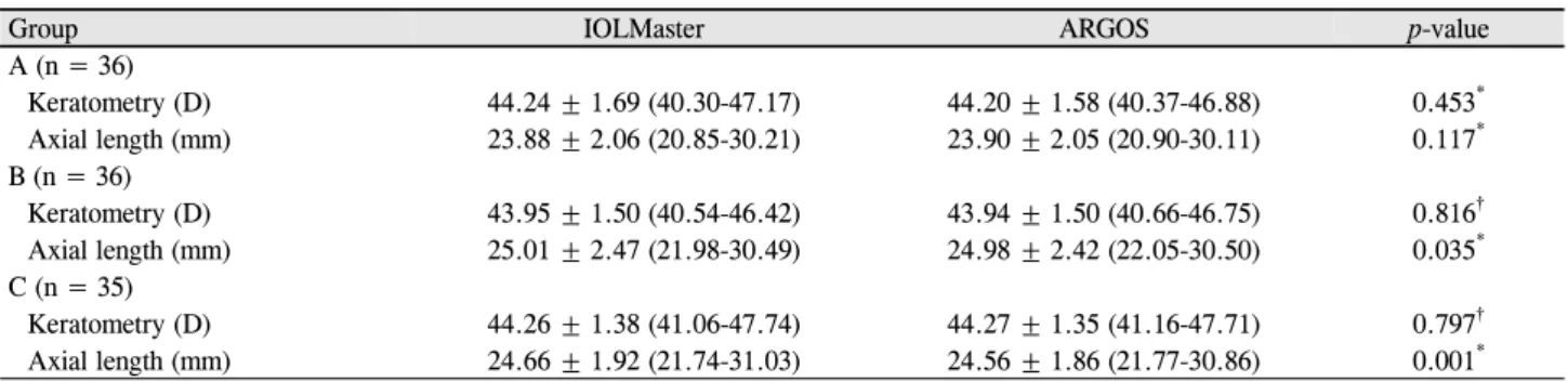 Table 2. Comparison of biometric data by IOLMaster and ARGOS이용하여 계산된 예측 굴절력이 비교적 정시에 가까운 근시값을 선택하였다.백내장수술은 한 명의 술자(C.K.J.)에 의해 2.2 mm 이측 투명 각막절개를 이용한 수정체유화술 및 인공수정체낭내삽입술을 시행하였다