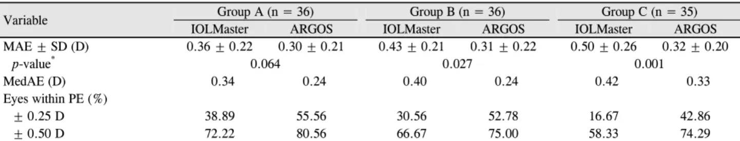 Table 3. Comparison of IOL power with the SRK/T formulas between IOLMaster and ARGOS