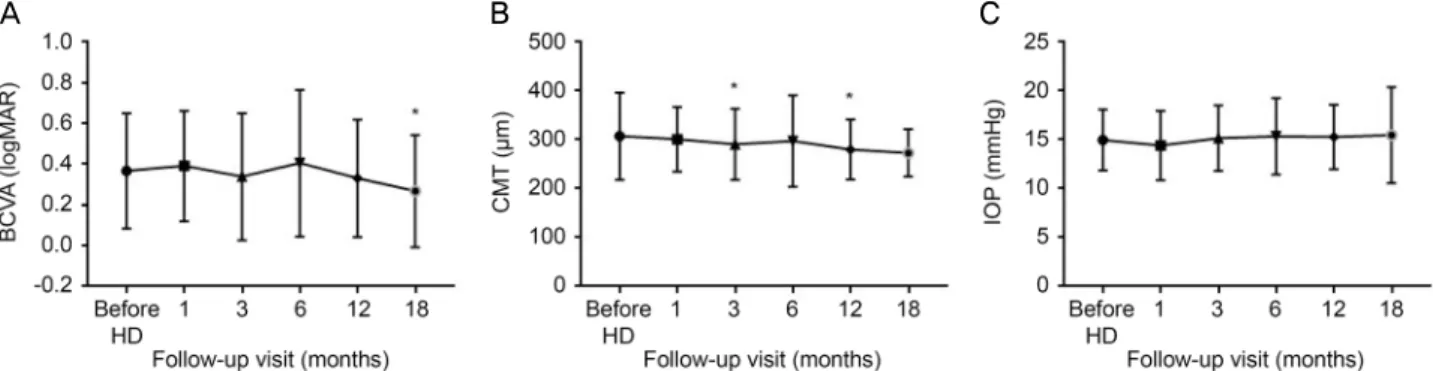 Figure 2. The representative case of changes in spectral domain optical coherence tomography (SD-OCT) findings before and after  hemodialysis (HD)