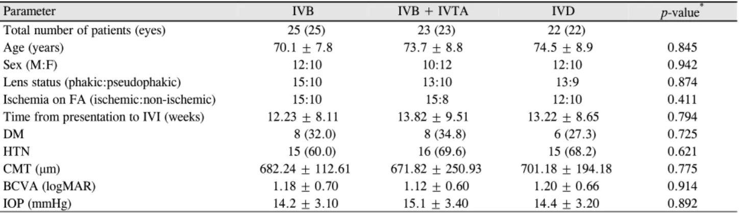 Table 2. Comparison of CMT in the three groups