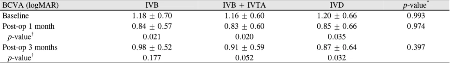 Table 3. Comparison of visual acuity in the three groups 이지 않았다(p=0.177,  p=0.052).  하지만 덱사메타손삽입물군 에서는 유일하게 시력호전이 3개월까지 유지되었다(p=0.032) (Table 3, Fig