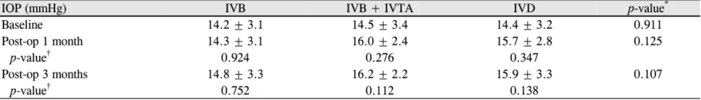 Table 4. Comparison of IOP in the three groups