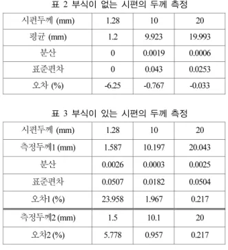 표 2 부식이  없는  시편의  두께  측정  시편두께 (mm)  1.28 10  20  평균 (mm)  1.2 9.923 19.993  분산  0 0.0019 0.0006  표준편차  0 0.043 0.0253  오차 (%)  -6.25 -0.767  -0.033  표 3 부식이  있는  시편의  두께  측정  시편두께 (mm)  1.28  10  20  측정두께1 (mm)  1.587 10.197  20.043  분산  0.0026 0.0003  0.