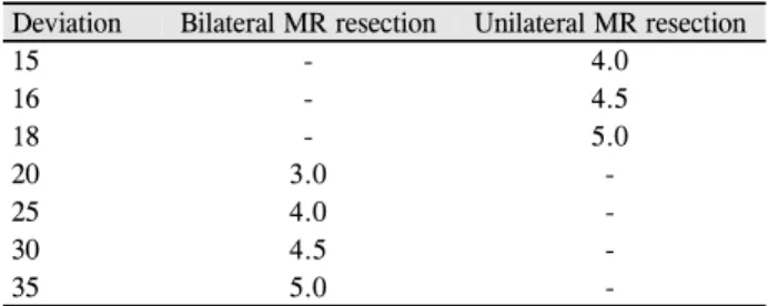 Table 1. Modified surgical dose for recurrent exotropia after  bilateral lateral rectus recessions