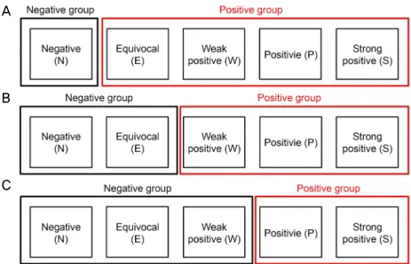 Figure 2. Categorization of the patients based on the results of matrix metalloproteinase-9 (MMP-9)