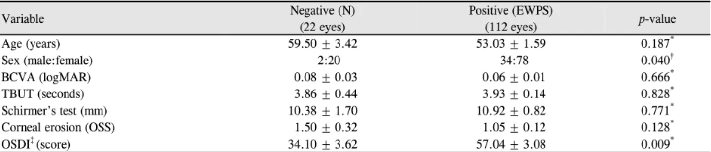 Table 2. Comparison of the demographics and test results between MMP-9 negative group and MMP-9 positive group when assum- assum-ing result of MMP-9 negative as negative group 