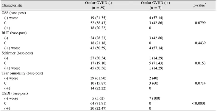 Table 2. Comparison of changes in ocular surface and tear function before and after allogeneic HSCT between non-ocular and ocular GVHD groups