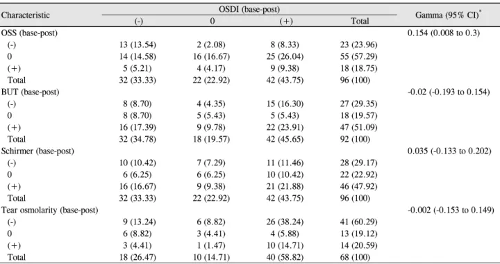Table 3. Association of ocular parameters with OSDI before and after HSCT