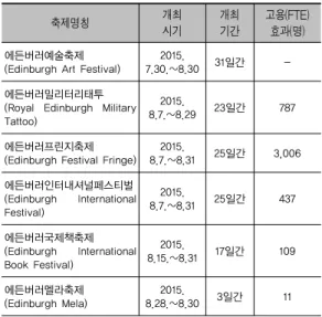 표 1. 2015년 에든버러 축제 현황 및 고용효과 [7][8]