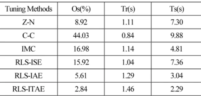 표 4. 동조규칙에 따른 제어 성능 비교  Tuning Methods Os(%)  Tr(s)  Ts(s) 