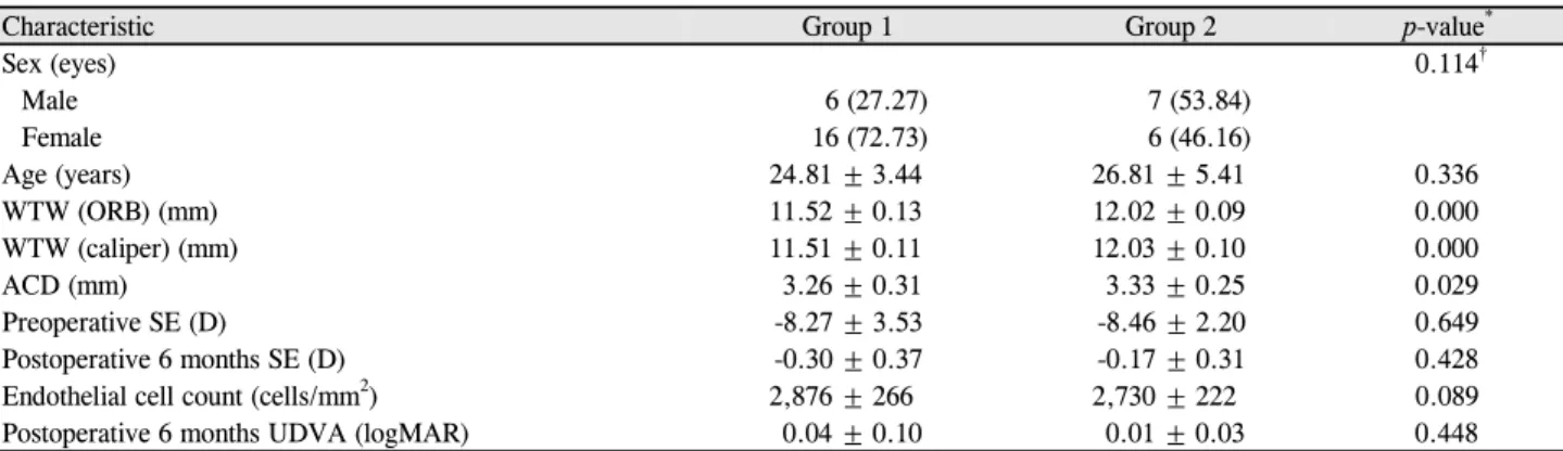 Table 1. Baseline characteristics of the two groups