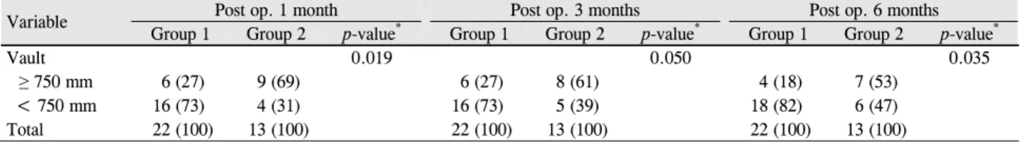 Table 4. Comparison of changes in ECC at pre op. and post op. 6 months in each group