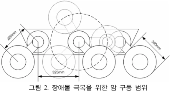 그림 2. 장애물  극복을  위한  암  구동  범위  차량을  기본  모델로  하여  약 2:1의  축척으로  제작된  모 습을  보여주는  그림이다.  이  로봇은  [그림 1]에서  보는  바와  같이  장애물  극복이  용이하도록  몸체에  서로  독립 적인  6개의  1축  암을  장착하고,  그  끝에  휠을  연결한  구 조로  되었으며,  야지  주행  시  로봇  몸체가  받는  진동을  줄이기  위해  스프링-슬라이드  구조의  현가장치
