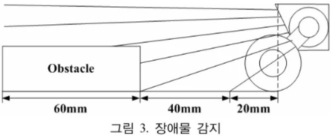 그림 3. 장애물  감지  3.2 토크 센서를 이용한 장애물 감지  두  번째  장애물  감지  방법은  거리  측정  센서의  이상  동작으로  인해  장애물과의  거리  측정이  어려워질  경우 에  대한  차선책으로  로봇이  장애물에  직접  부딪혔을  때  암의  관절에  걸리는  토크를  측정하여  장애물을  인식하 는  방법이다