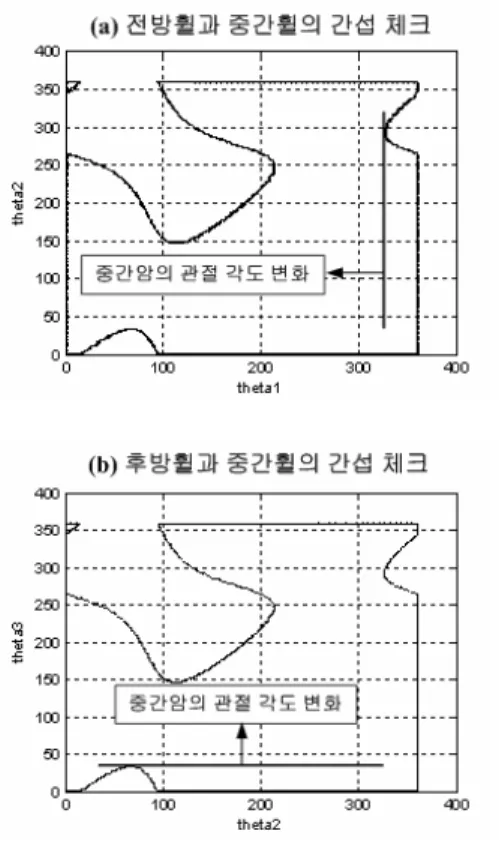 표 5. 자세에  따른  토크  분석  장애물  오르기의  암  관절  토크(Nm)  단계 전방암  중간암  후방암  MCT  (d) 5.43  8.81  6.28  45Nm  (e) 36.41  5.43  9.90  45Nm  (g) 23.91  49.99  5.43  45Nm  장애물  내려오기의  암  관절  토크(N)  (b*) 23.91 23.91 23.91 45Nm  (f*) 12.14 24.18 23.91 45Nm  (g*) 17.38 2.7