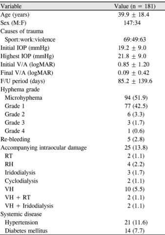 Table 1. Demographic data of the traumatic hyphema patients 막열공 또는 홍채해리가 같이 동반된 경우가 각각 2안이었다