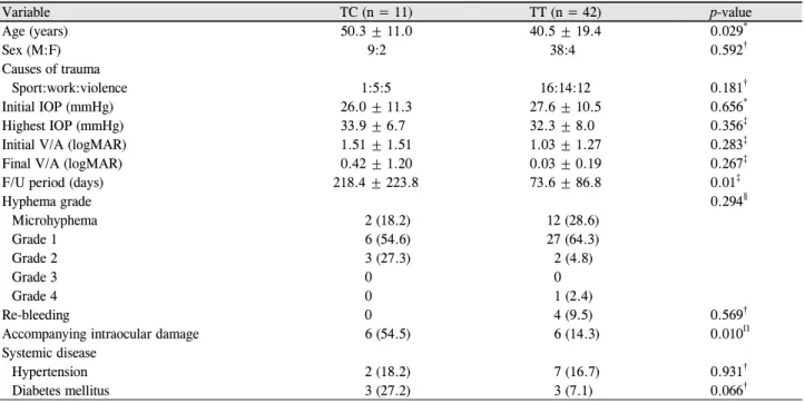 Table 3. The comparison between TC group and TT group in traumatic hyphema patients