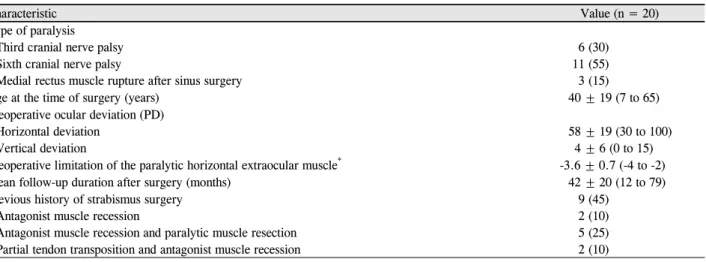 Table 1. Preoperative characteristics of patients with paralytic strabismus who underwent the muscle union procedure 