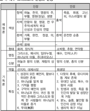 표 1. 예수 그리스도의 신성과 인성 신성 인성 예 형 론 색상 청색 하늘,  천국,  영광의  주, 부활, 영원(장실), 생명 홍색 죽음,  희생,  고난, 피, 이스라엘의 왕자색 만왕의 왕, 영광, 전 우주적․세계적 부요신성과 인성의 연합 흰색 거룩,  완전,    정결,  의,  부활 흰색 온전한 순종 금색 광채  -형태 화려, 장식적 소박함, 추함, 연약함 기 독 론 명칭 그리스도, 메시야, 임마누엘, 하나님의 아들, 주(큐리오스) 예수, 인자(人