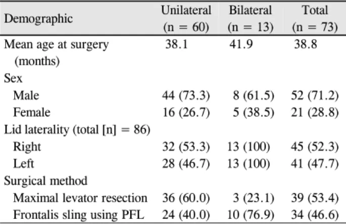 Table 2. Clinical factors in ptotic eyes with versus without amblyopia