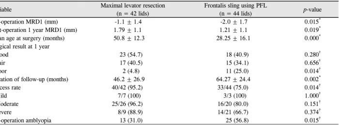 Table 4. Multivariate logistic regression analysis of facters af- af-fecting surgical outcomes in congenital ptosis patients술군에서는 18안(40.9%)이 좋음, 15안(34.1%)이 양호한 수술 결과를 보여주었다