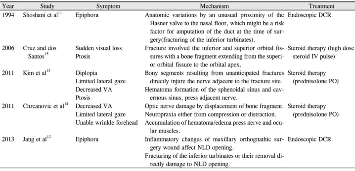 Table 1. Other complications of orthognathic surgery than the present case