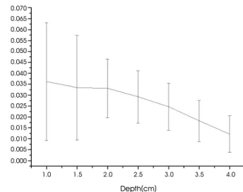 그림  8. 연화제 비가  1:9 인 팬텀에서 깊이에 따른 평균 변위와 표준 편차 Fig. 8. Averaged displacement and standard deviation with depth of the 