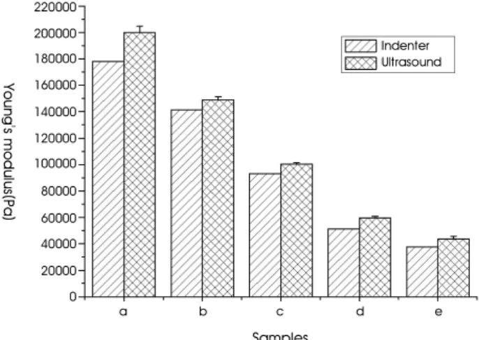 Fig. 10. Elasticity  measurement  value  used  Micro  Indenter  and  designed  system at each phantoms