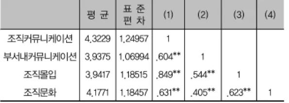 표 5. 측정 변수들 간의 상관관계 분석결과  평 균 표 준 편 차 (1) (2) (3) (4) 조직커뮤니케이션 4.3229 1.24957 1 부서내커뮤니케이션 3.9375 1.06994 .604** 1 조직몰입 3.9417 1.18515 .849** .544** 1 조직문화 4.1771 1.18457 .631** .405** .623** 1  ** p<0.01 3
