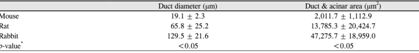 Table 3. Central duct, acinar area and central duct diameter in mouse, rat and rabbit