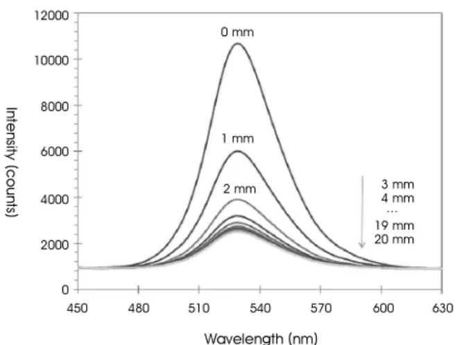 Fig. 2. Experimental  setup  for  measuring  the  spectrum  of  reflected  lights  according to the distance between the mirror and the plastic optical fiber
