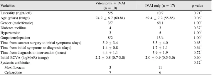 Figure 1. Changes over time in best corrected visual acuity  (BCVA) (logMAR). Compared with baseline, BCVA  im-proved gradually over time in both groups of patients, but there  were no differences between the two groups at each time after  intervention