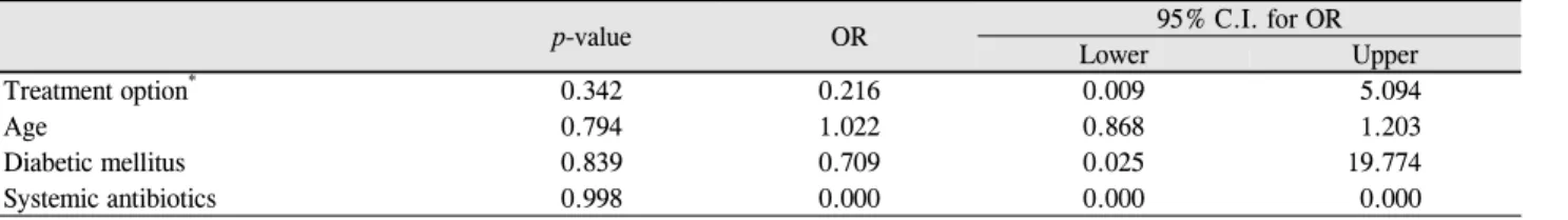 Table 3. Summary of logistic regression analysis of factors affecting final BCVA (n = 27)