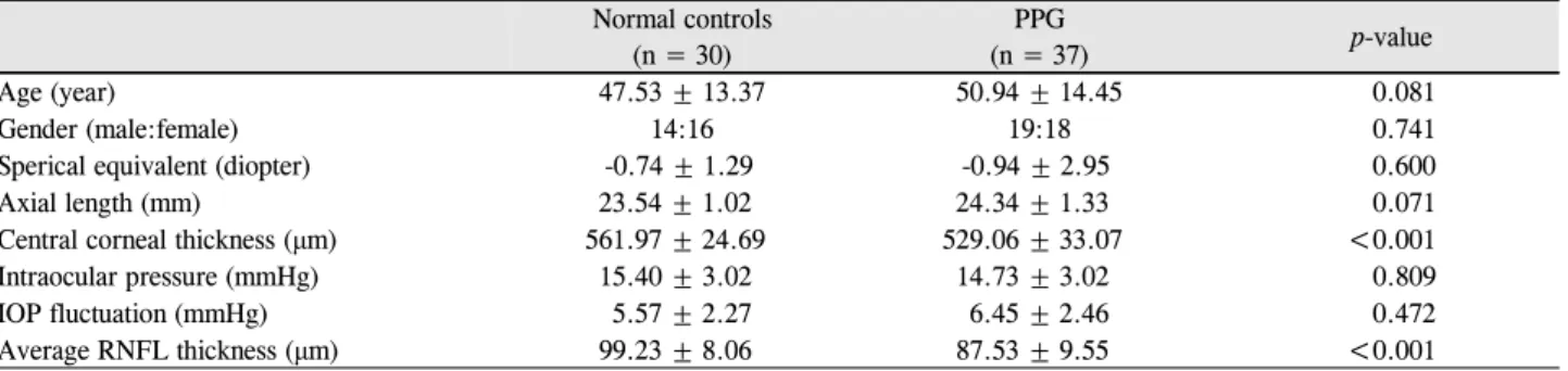 Table 1. Baseline characteristics Normal controls  (n = 30) PPG  (n = 37) p-value Age (year) 47.53 ± 13.37 50.94 ± 14.45 0.081 Gender (male:female) 14:16 19:18 0.741