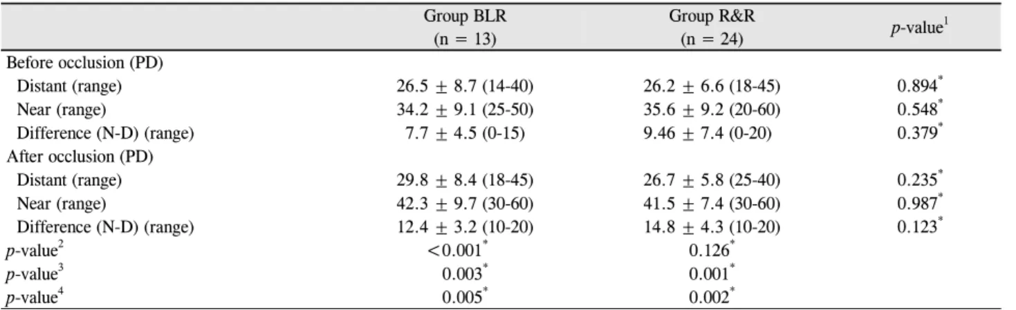 Table 2. Mean preoperative angles of exodeviation